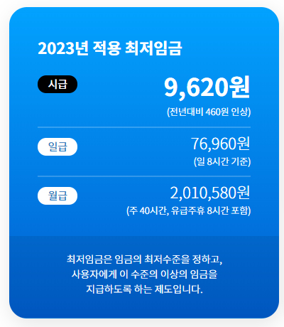 2023년 최저임금 월급 실수령액은 얼마나될까?