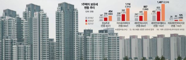 1주택자 세 부담 줄여준다더니, 증세 증세 증세 뿐,,,