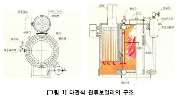 관류 보일러의 구조 및 장단점