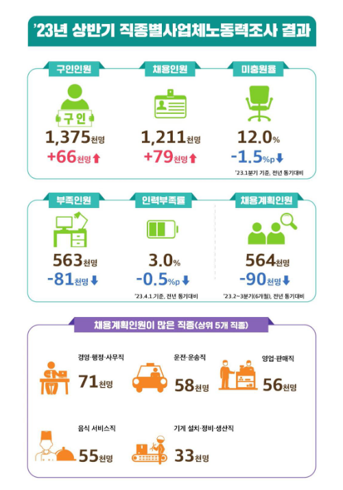 2023년 상반기 직종별사업체노동력조사 결과 발표