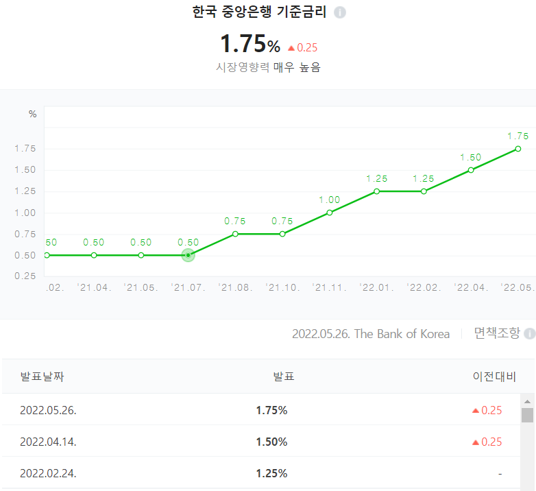 한국은행(BOK) 기준금리 인상(1.5%->1.75%)