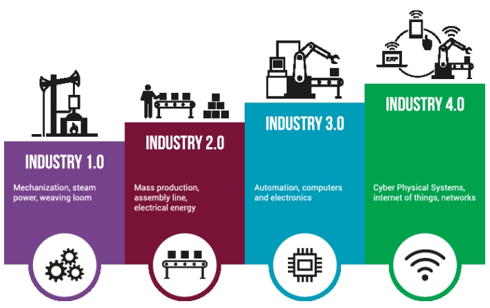 4차 산업혁명과 디지털 전환