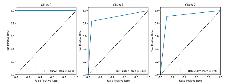 multiclass classification 클래스별로 ROC curve 그리기