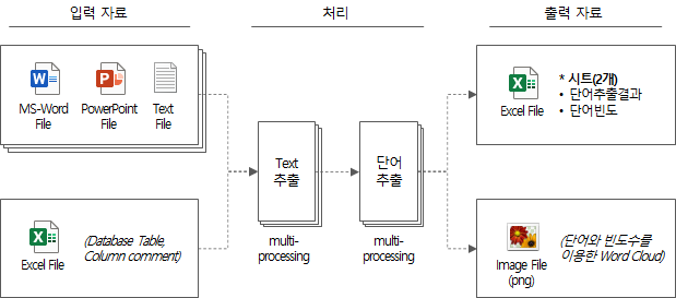 단어 추출 도구 설명글 목록, 목차, 다운로드