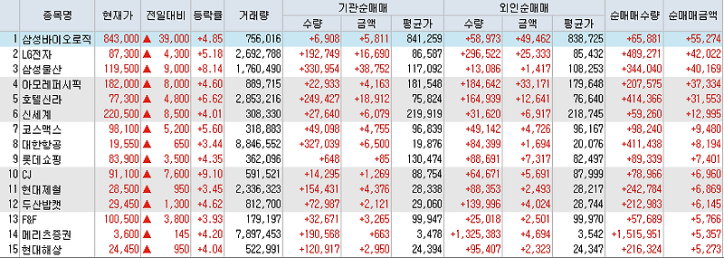 8월12일 코스피/코스닥 외국인, 기관 동시 순매수/순매도 상위 종목 TOP 50