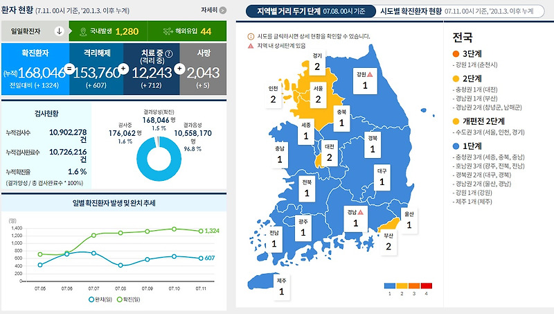 서울 코로나 일요일 기준 역대 최다 확진 사회적 거리두기 4단계 시행