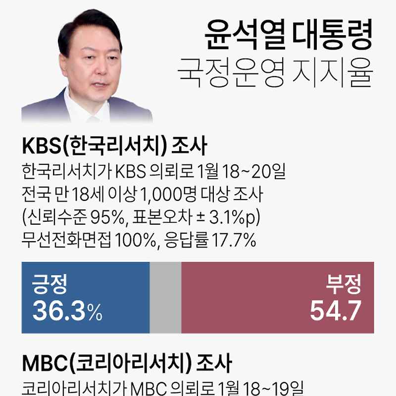 [여론조사] 윤석열 대통령 국정운영 지지율 (01월18일~20일, KBS·MBC 조사)