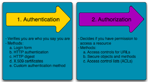 [Security] 인증(Authentication) vs 권한 부여(Authorization)