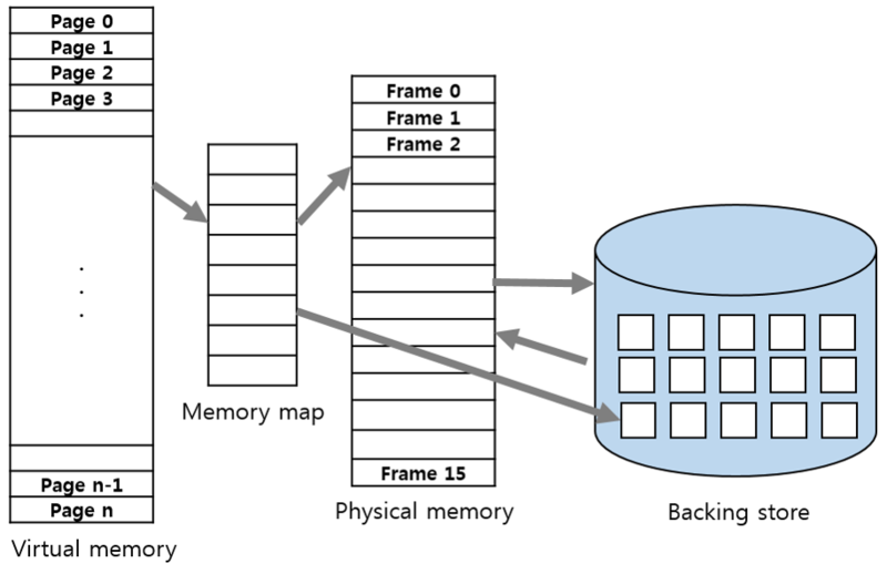 [운영체제] 가상메모리(Virtual Memory)와 요구 페이징(Demand Paging), Valid-Invalid Bit, 페이지 부재(Page Fault)과정