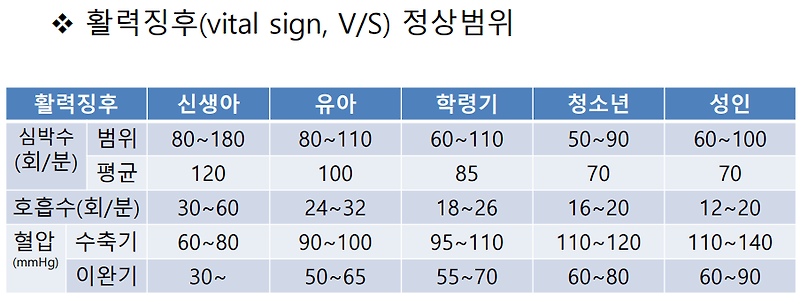 활력징후 정상범위