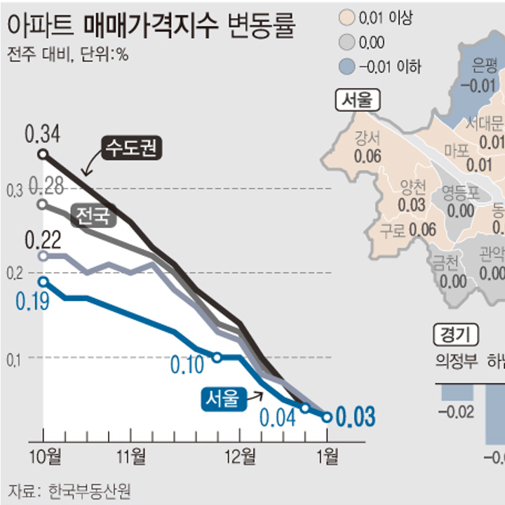 1월 첫째주 아파트 매매가격지수 변동률 | 서울·수도권·지방 0.03% (한국부동산원)
