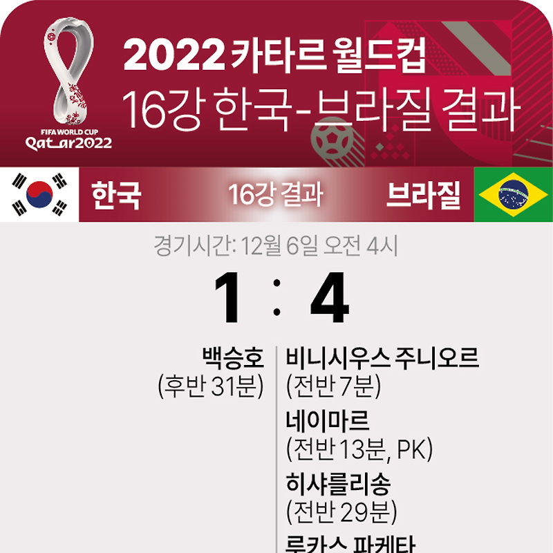 [2022 카타르 월드컵] 16강 '한국 vs 브라질' 결과