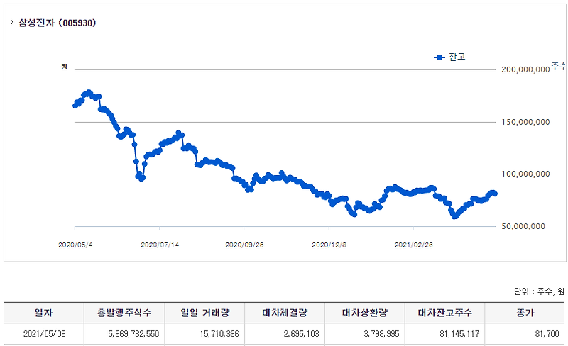 공매도 재개에 따른 삼성전자(우) 주식 전망 및 대응