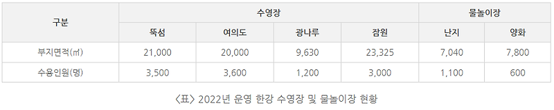 3년만에 한강 수영장 물놀이장 개장