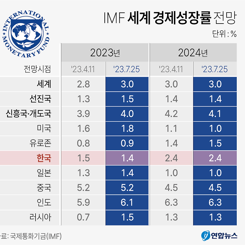IMF 세계 경제성장률 전망 | 2023년 7월 25일 기준, 세계 2.8% → 3.0%, 한국 1.5% → 1.4%