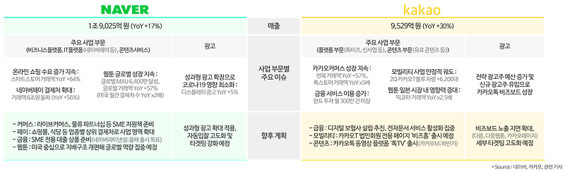 네이버 vs 카카오 2분기(2Q) 매출 및 사업 부문별 주요 이슈 정리 그리고 향후 계획