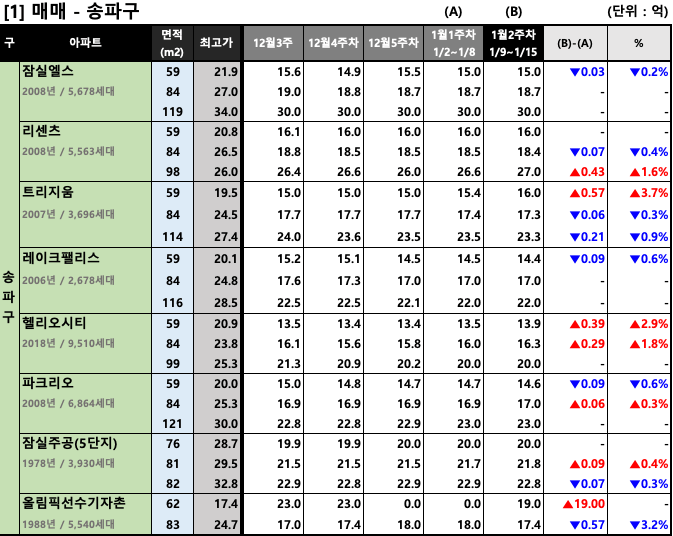 [2023년 1월 2주차(1/9~1/15)] 서울/경기 주요단지 주간 평균 호가 동향
