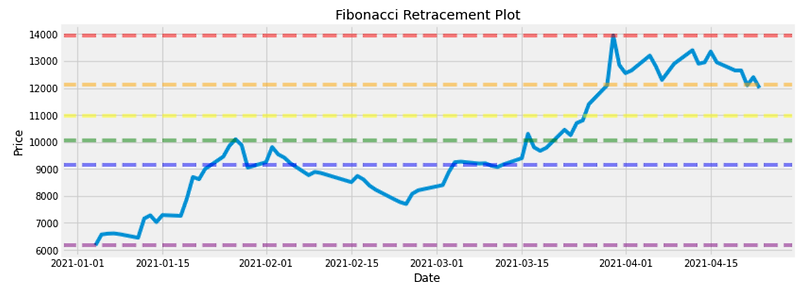 파이썬을 이용한 주식, 가상 화폐 분석 - Fibonacci Retracement