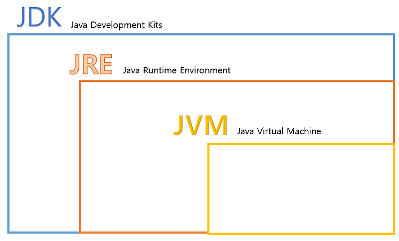 [Java] JDK(자바개발도구) 설치/다운로드 방법