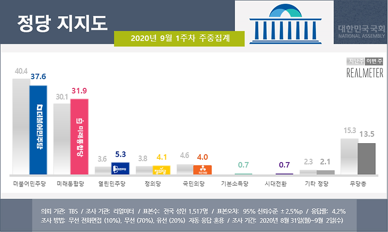 정당 지지율 여론조사 9월 1주차 - 리얼미터