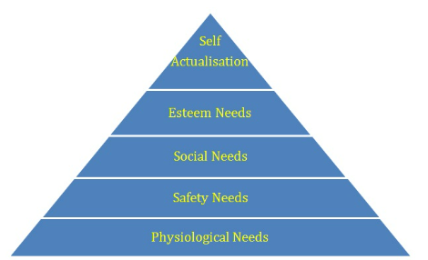 [HR] 매슬로우 욕구 5단계 (Maslow's Hierarchy of Needs)