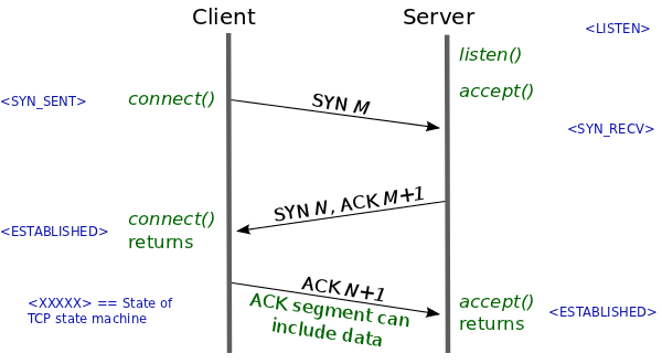 [네트워크] TCP 3 way 4 way handshake 패킷 분석