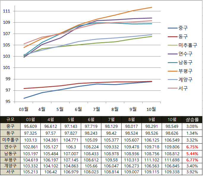 인천 아파트 시세 분석(매매전세가격 지수 및 개발호재)