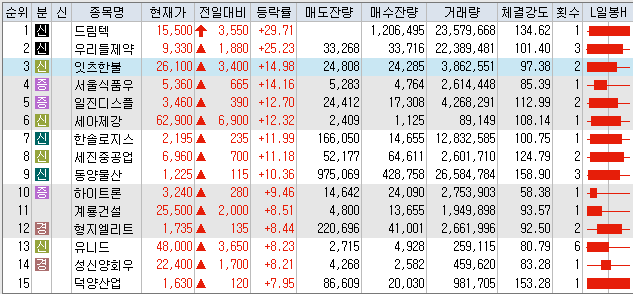 7월31일 코스피/코스닥 상한가 포함 상승률 상위 종목 TOP 50