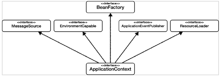 [Spring] IoC,DI, 스프링 컨테이너(Container), 스프링 빈(Bean)이란?