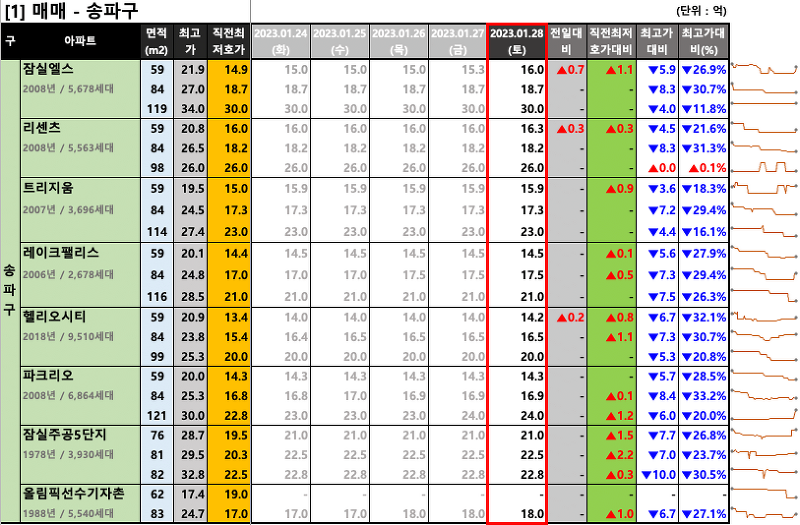 [2023-01-28 토요일] 서울/경기 주요단지 네이버 최저 호가