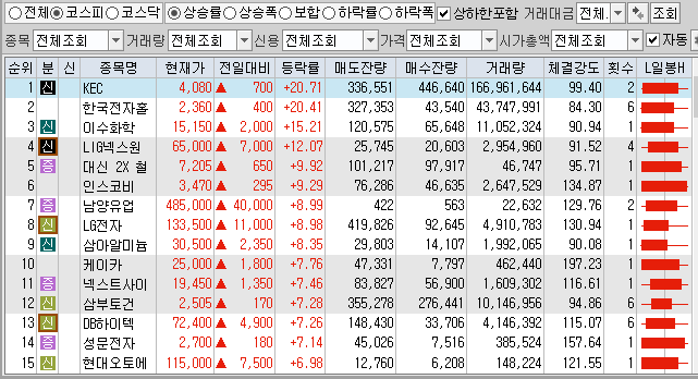 11월19일 코스피 코스닥 상한가 포함 상승률 상위 종목 TOP 100