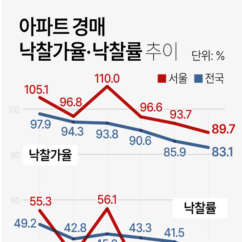 9월 아파트 경매 동향 | 낙찰가 서울 89.7%·전국 83.1%, 낙찰율 서울 22.4%·전국 35.2% (지지옥션)
