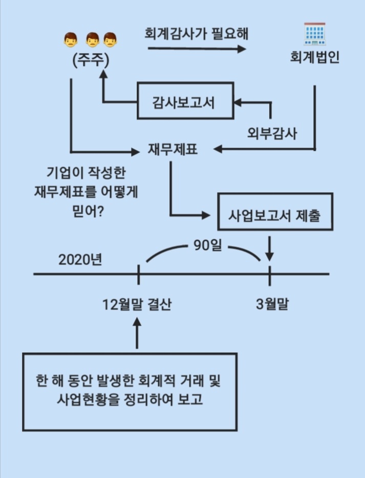 외부감사가 필요한 근본적인 이유 feat. 사업보고서와 재무제표