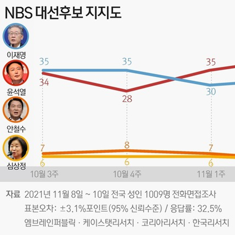 11월8~10일 대선 후보 지지도 윤석열 39%·이재명 32% (NBS)