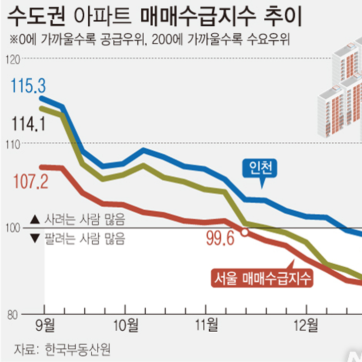 1월 첫째주 아파트 매매수급지수 | 서울 92.8·경기 93.2·인천 99.3 (한국부동산원)