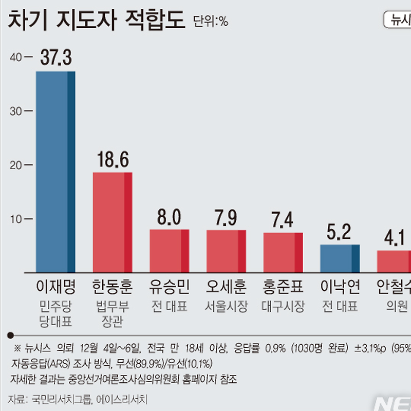 [여론조사] 차기 지도자 적합도 | 이재명 37.3%·한동훈 18.6% (12월04일~06일, 뉴시스)