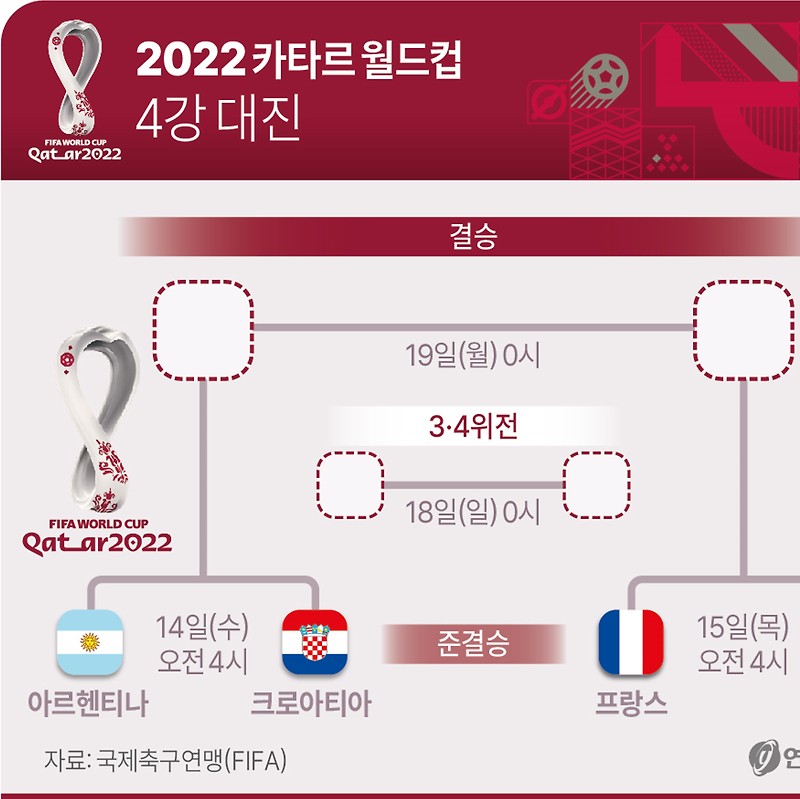 [2022 카타르 월드컵] 4강 대진표, 경기 일정