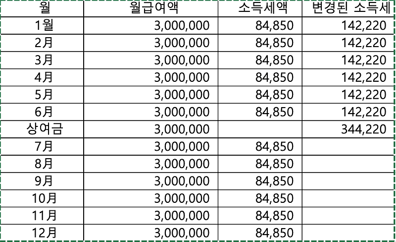 상여금 지급시 소득세 계산방법