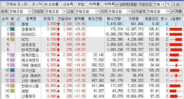 2월15일 코스피 코스닥 상한가 포함 상승률 상위 종목 TOP 100