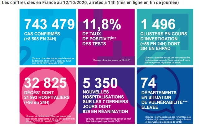 [프랑스 코로나 속보] 10월 12일 프랑스 코로나 확진자가 8505명으로 저번주 10월 5일 월요일 5084명보다 3421명 확진자수가 증가하였습니다. 프랑스 코로나 확진자 급증중
