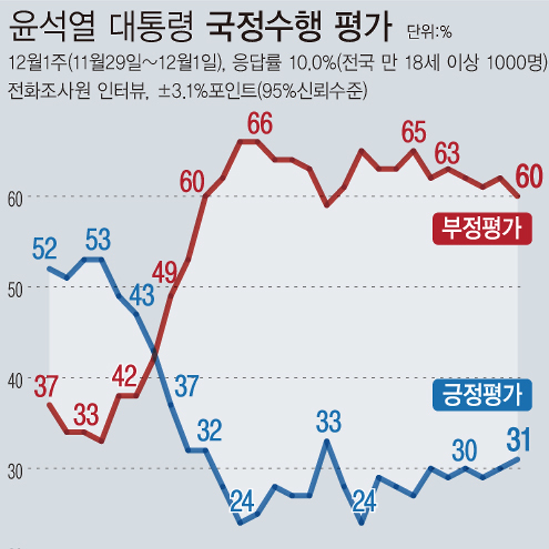 [여론조사] 윤석열 대통령 국정수행평가  | 긍정 31%·부정 60% (11월29일~12월01일, 한국갤럽)