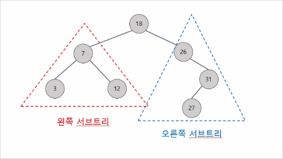 [Data Structure] 2. 이진 탐색 트리(Binary Search Tree)
