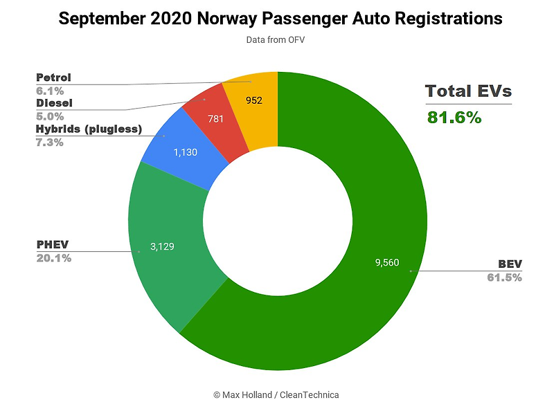 노르웨이 전기차 판매 급증.