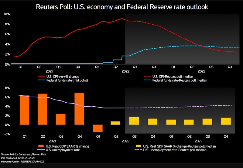 로이터 시장 전문가 미국 경제 설문 조사 [feat. Reuters]