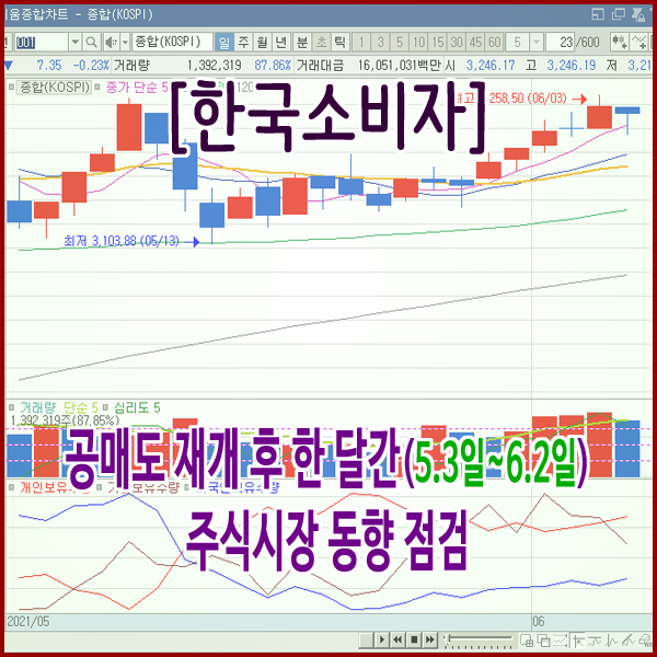 [한국거래소] 공매도 재개 후 한 달간(5.3일~6.2일) 주식시장 동향 점검