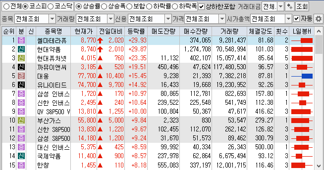 12월22일 코스피 코스닥 상한가 포함 상승률 상위 종목 TOP 100