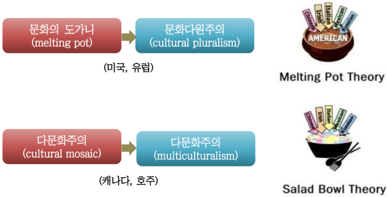 다문화주의와 문화다원주의