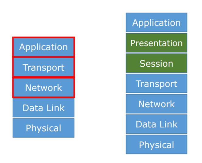 컴퓨터 네트워크 (1) - 5계층(TCP/IP), OSI 7계층(참조모델)