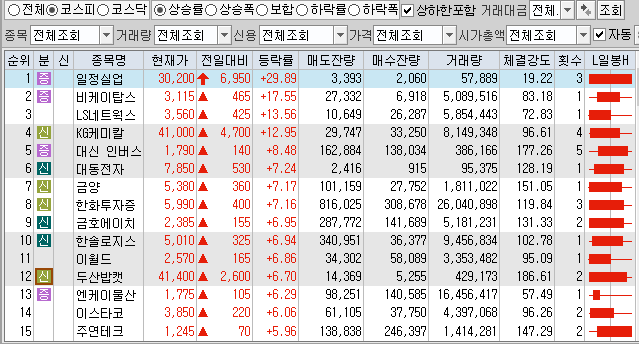 11월2일 코스피 코스닥 상한가 포함 상승률 상위 종목 TOP 100