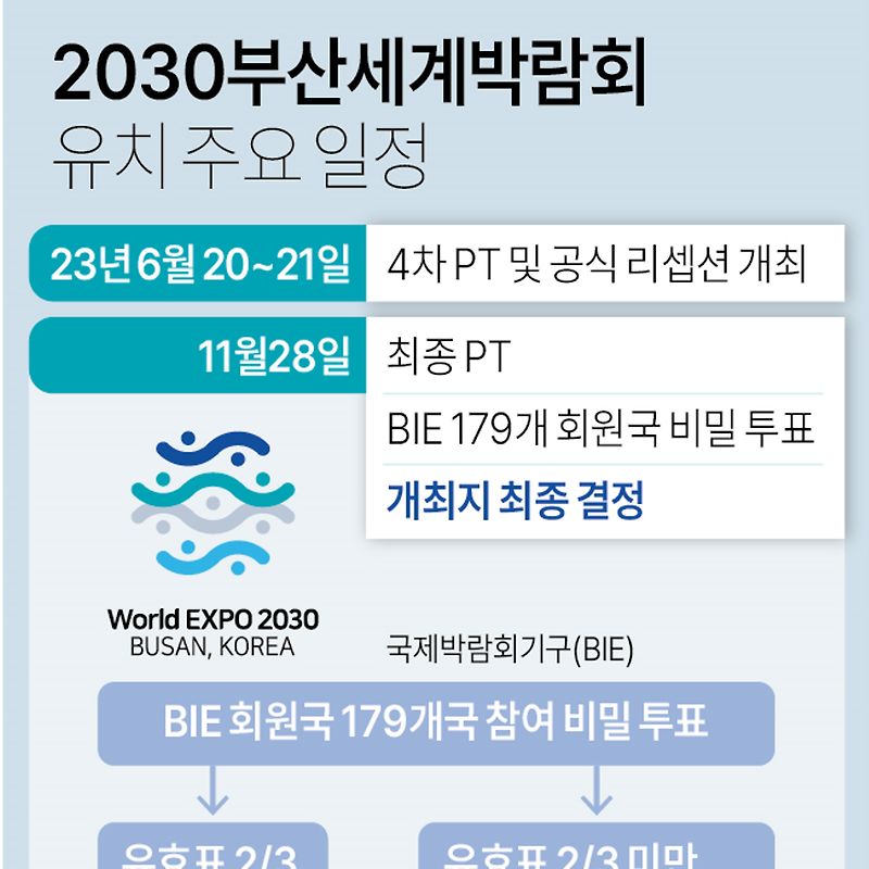 '2030 부산세계박람회' 유치 계획 및 주요 일정